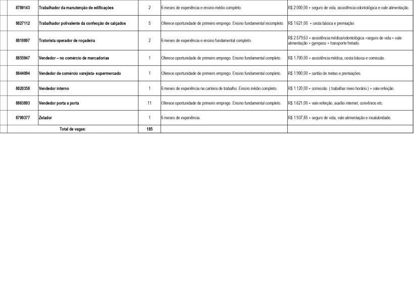 Tabela com vagas de emprego, incluindo cargos, requisitos de experiência e salários.