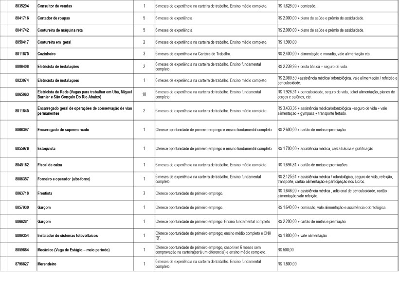 Tabela de empregos com informações sobre cargos, experiências, salários e requisitos educacionais.