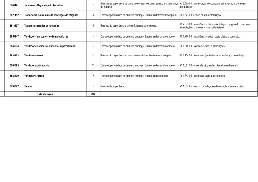 Tabela de oportunidades de emprego, exibindo cargos, número de vagas e requisitos de experiência, com detalhes sobre os salários e benefícios.