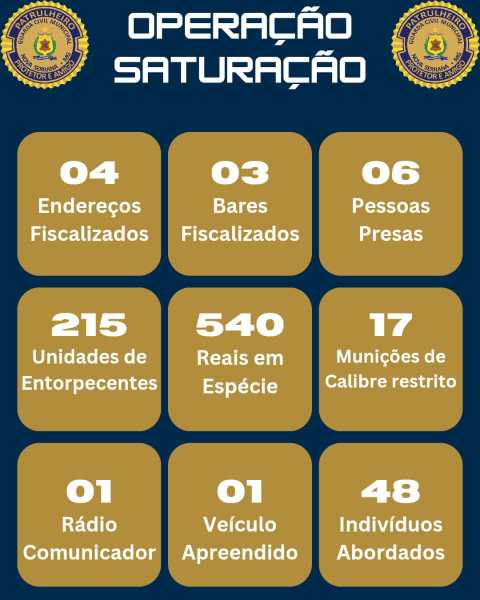 Imagem com informações sobre a 'Operação Saturação', destacando números de endereços fiscalizados, bares fiscalizados, pessoas presas, unidades de entorpecentes, valores em espécie, munições de calibre restrito, rádio comunicador, veículo apreendido e indivíduos abordados.