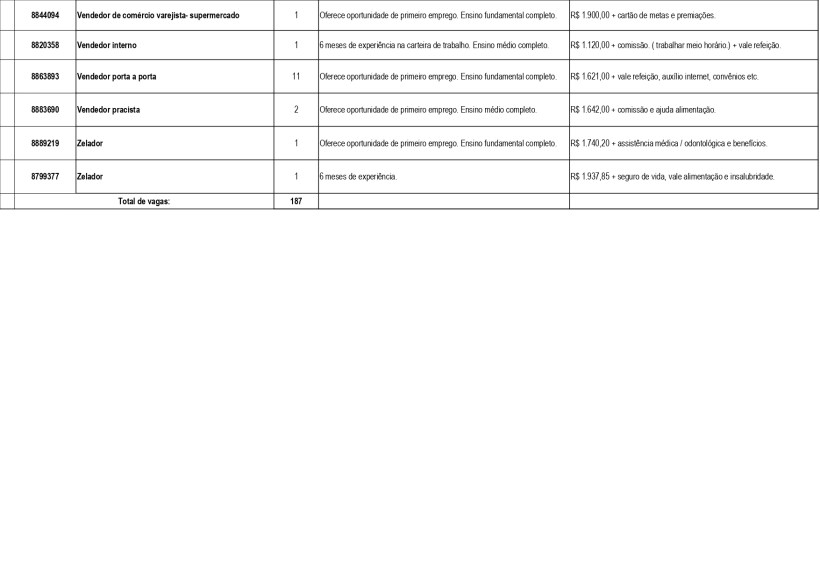 Tabela de oportunidades de emprego com cargos, requisitos e salários em uma lista organizada.