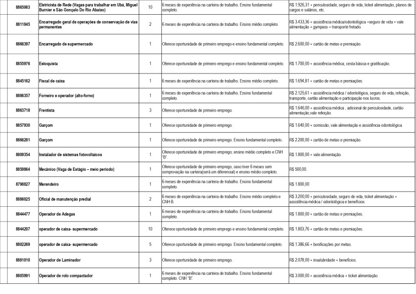 Tabela com diversas ofertas de emprego, contendo informações sobre cargos, requisitos, experiências necessárias e salários.