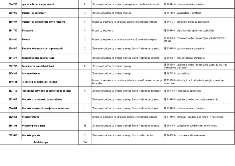 Tabela com vagas de emprego em supermercados, incluindo cargos, quantidade de vagas, experiência necessária e valores salariais.