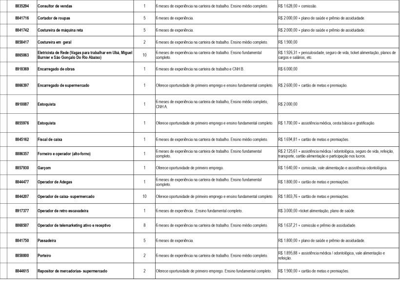 Tabela contendo lista de empregos, requisitos de experiência, salários e informações sobre cada posição.
