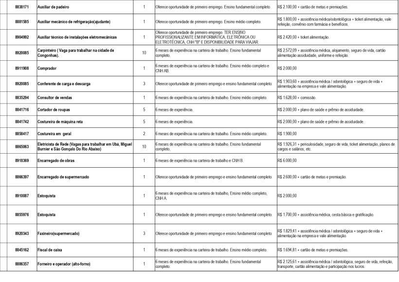Tabela de oportunidades de emprego com detalhes de cargos, requisitos de experiência, nível de ensino e salário.