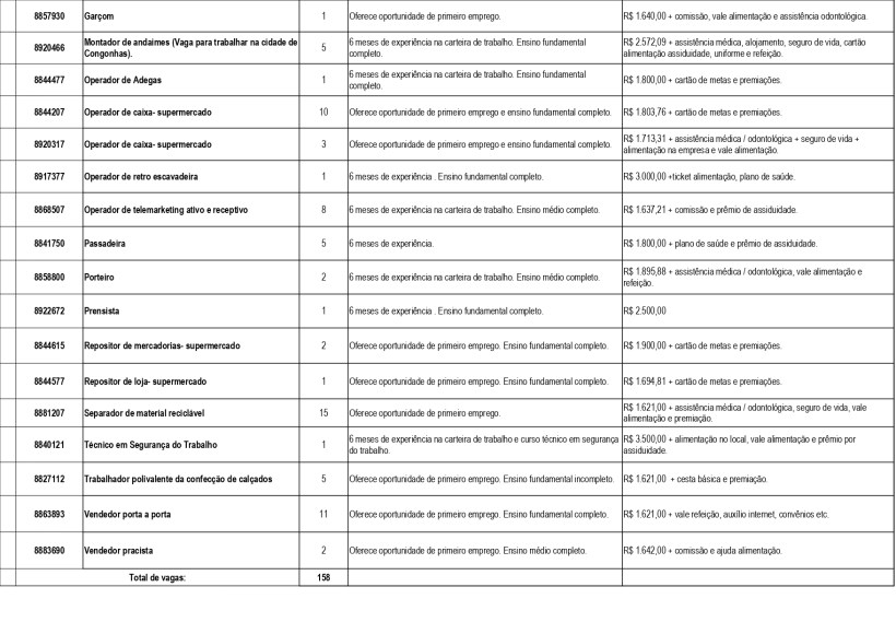 Tabela com oportunidades de emprego, incluindo cargos, número de vagas, experiência necessária e remuneração.