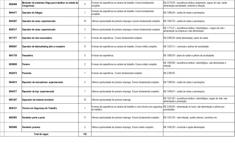 Tabela com informações sobre vagas de emprego, incluindo cargos, experiência necessária e salários oferecidos.