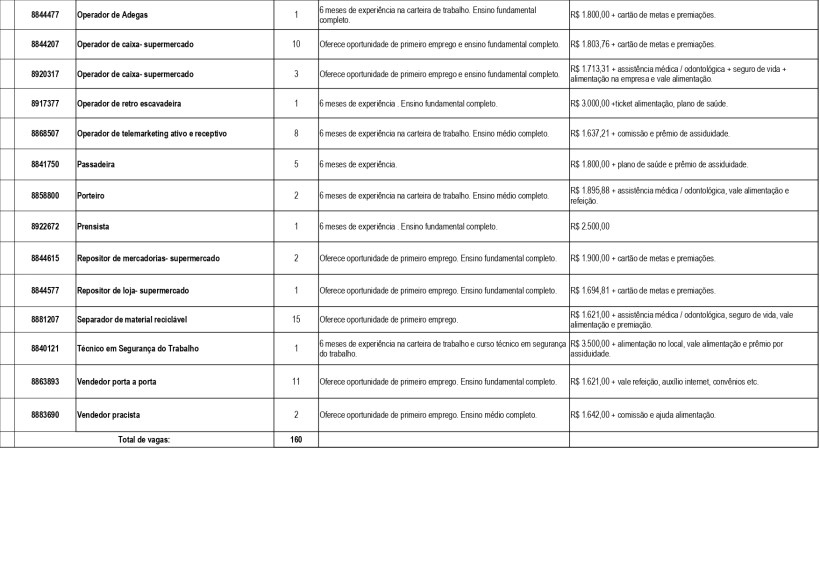 Tabela com informações sobre vagas de emprego, incluindo cargos, requisitos de experiência e salários.