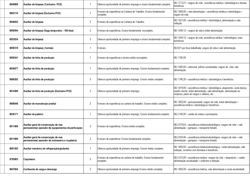 Tabela com lista de vagas de emprego, incluindo cargo, requisitos de experiência e benefícios oferecidos.