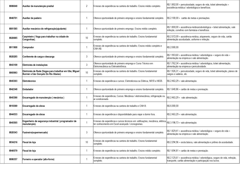 Tabela com listagem de oportunidades de emprego, incluindo cargos, requisitos e benefícios oferecidos.