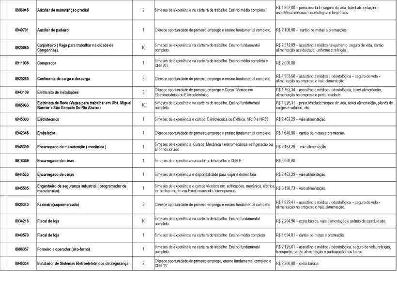 Tabela com listagem de vagas de emprego, requisitos de experiência, descrição de cargos e salários em português.
