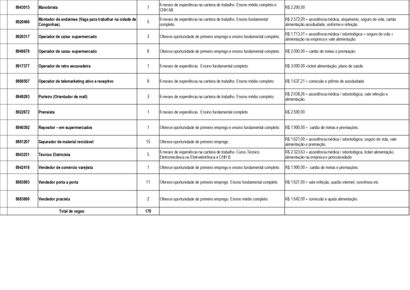 Tabela de vagas de emprego com detalhes sobre posições, experiências exigidas e salários.