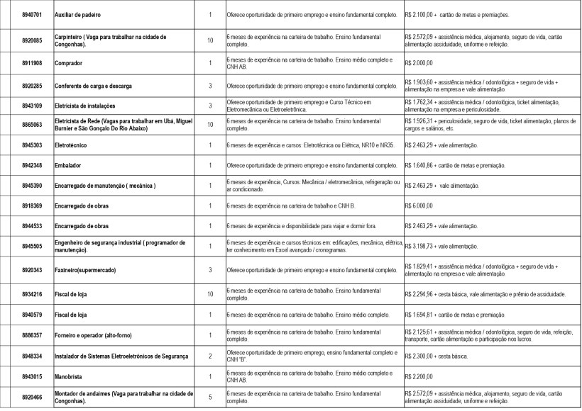 Tabela de oportunidades de emprego com cargos, requisitos e salários.