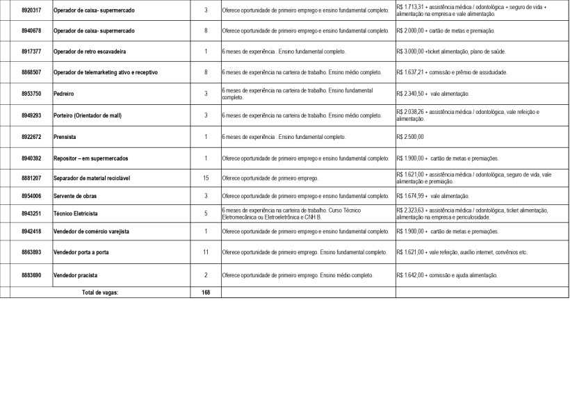 Tabela de oportunidades de emprego, listando cargos, experiência necessária e salários.