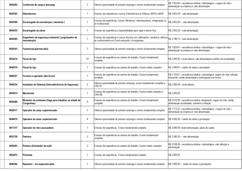 Tabela de oportunidades de emprego com cargos, requisitos de experiência e salários em português do Brasil.