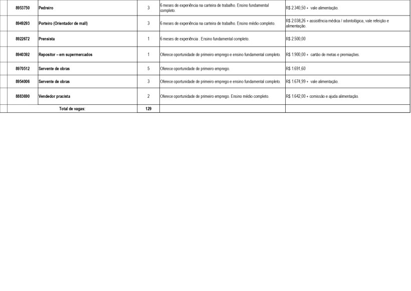 Tabela de vagas de emprego com detalhes sobre cargos, requisitos de experiência, salários e escolaridade.