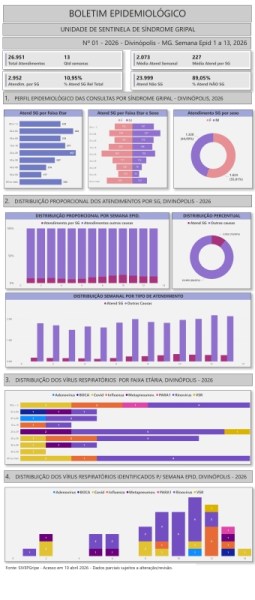 Boletim epidemiológico sobre síndrome gripal em Divinópolis, MG, apresentando dados de consultas, atendimentos e distribuição de casos.