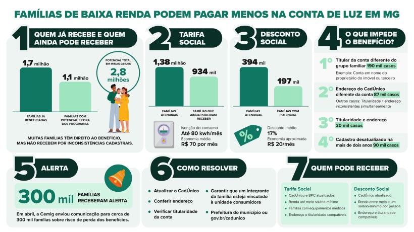 Infográfico sobre famílias de baixa renda que podem pagar menos na conta de luz em Minas Gerais, destacando quem já recebe e quem ainda pode receber benefícios.