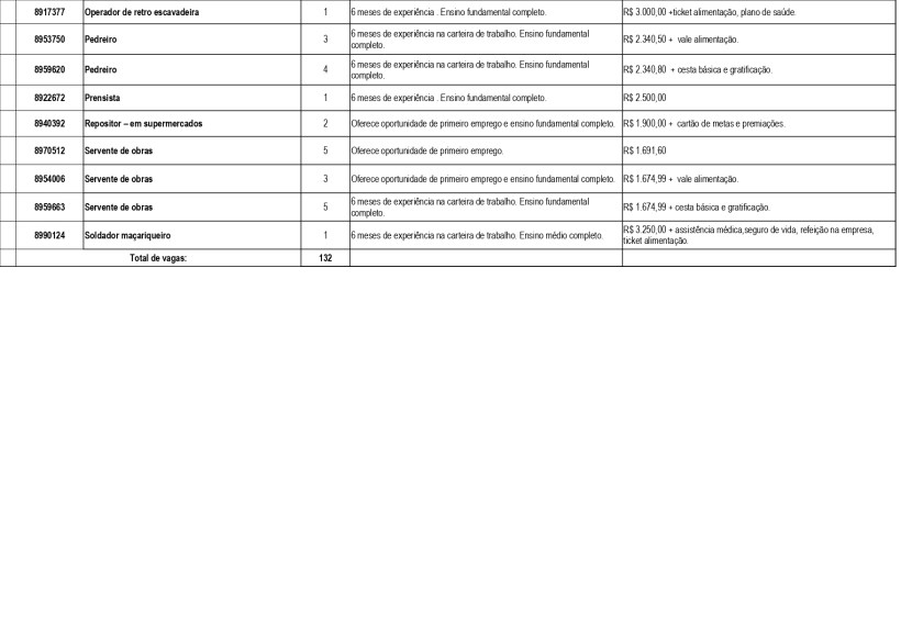 Tabela com lista de vagas de emprego, incluindo informações sobre cargo, número de vagas, experiência requerida e salário.