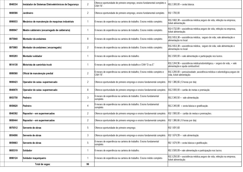 Tabela de vagas de emprego com informações sobre cargos, requisitos e salários, incluindo oportunidades para candidatos sem experiência.