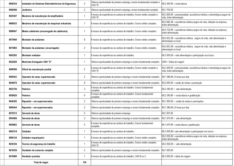 Tabela de oportunidades de emprego, incluindo cargos, requisitos de experiência, salário e informações sobre a remuneração.