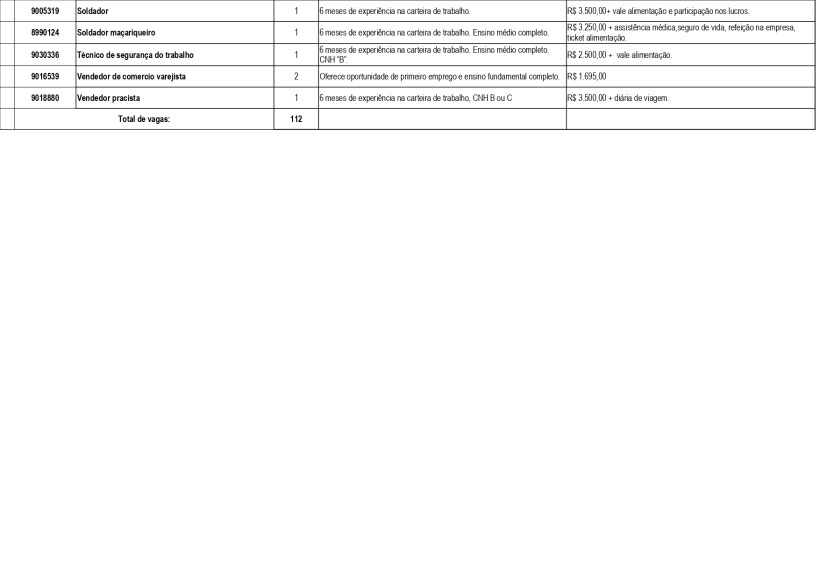 Tabela de Vagas de Trabalho com cargos, requisitos e salários.
