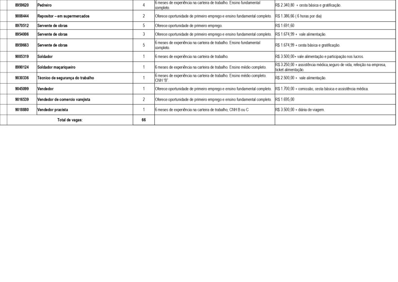 Tabela de empregos disponíveis com cargos, tempo de experiência, requisitos educacionais e salários.