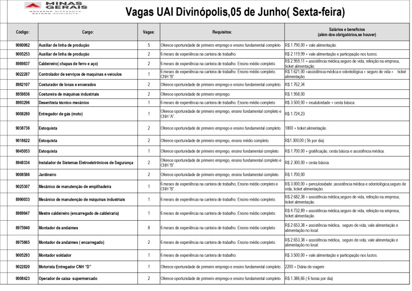 Tabela de vagas de emprego disponíveis em Divinópolis, Minas Gerais, com informações sobre cargo, quantidade de vagas, requisitos e salários.
