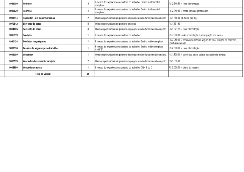 Tabela de vagas de emprego contendo detalhes sobre cargo, experiência necessária, e salário. Total de vagas: 66.