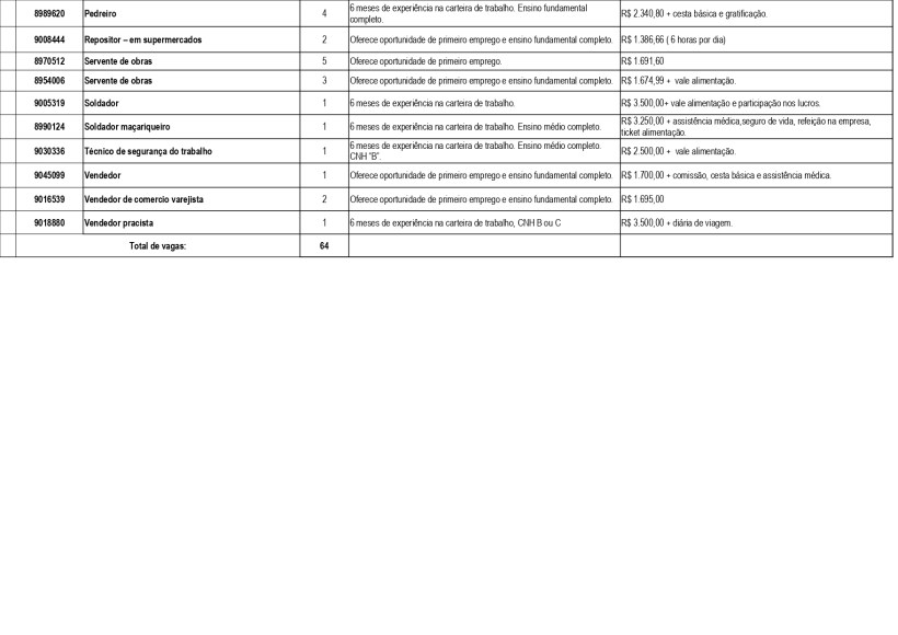 Tabela de vagas de emprego com informações sobre cargos, meses de experiência, requisitos de escolaridade e salários no Brasil.