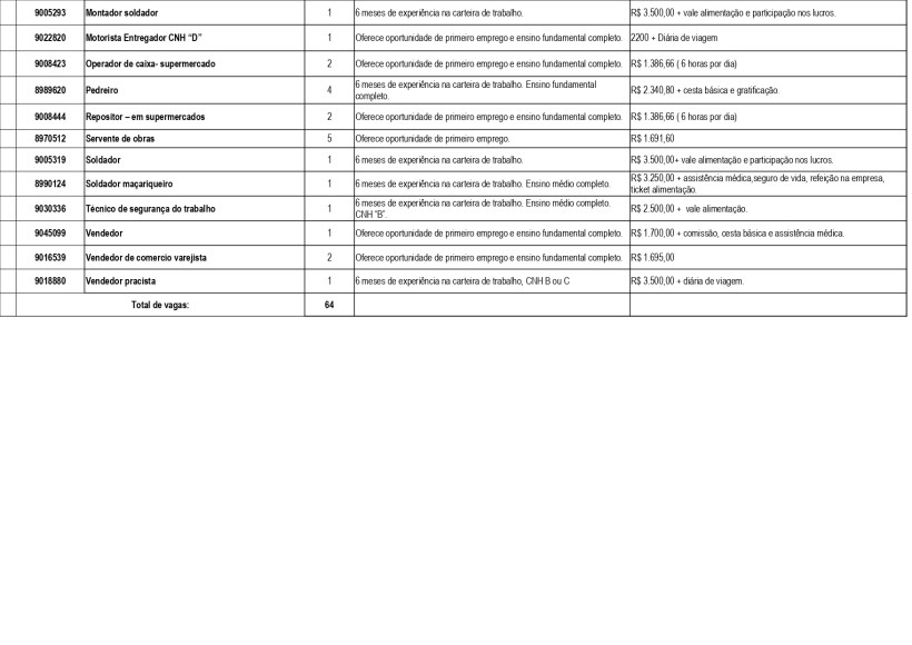 Tabela de oportunidades de emprego com cargos, requisitos, experiência e remuneração.