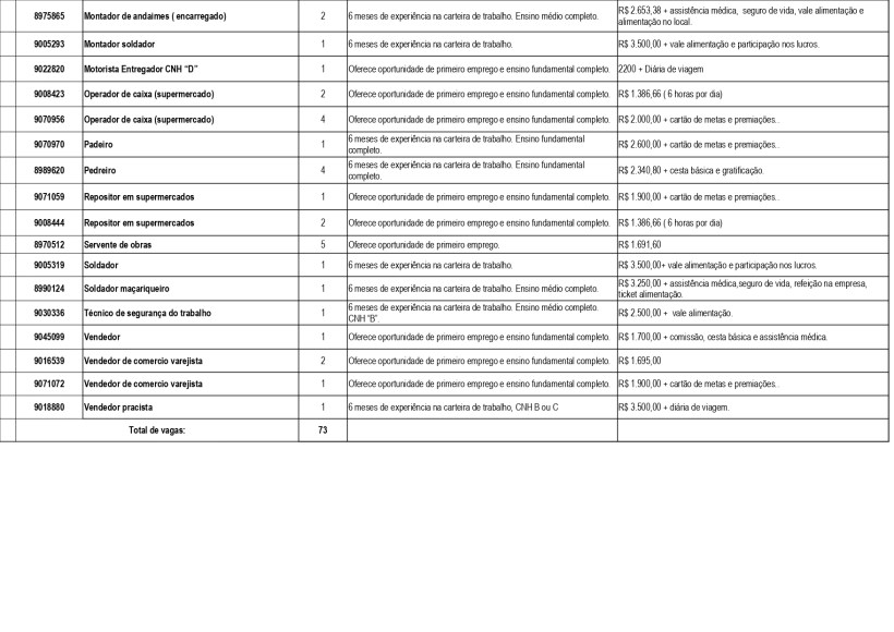 Tabela de vagas de emprego com diversas oportunidades, incluindo montador, operador de caixa, pedreiro, vendedor e mais.
