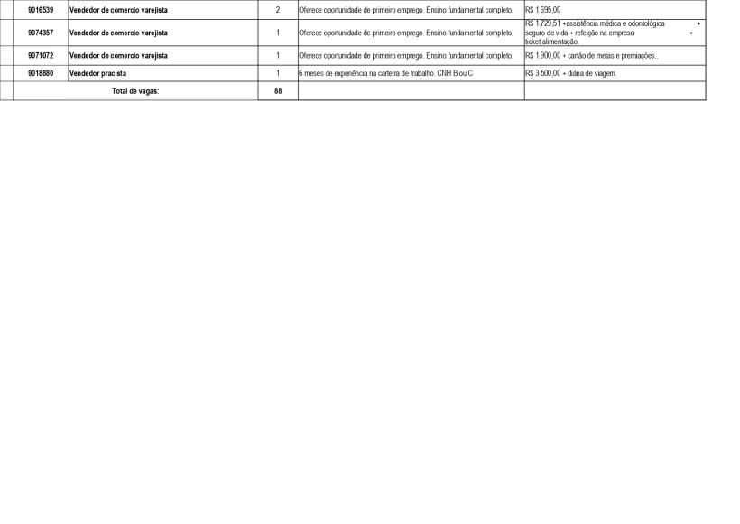 Tabela de vagas de emprego, incluindo cargos, requisitos, salários e benefícios.