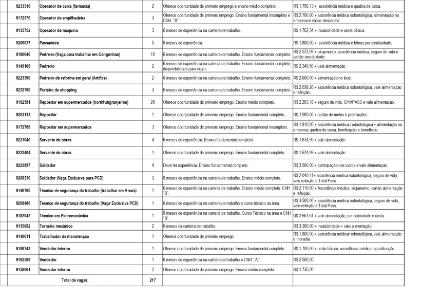 Tabela de vagas de emprego com detalhes sobre cargo, experiência necessária e benefícios oferecidos.