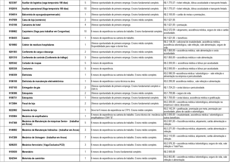 Tabela com oportunidades de emprego disponíveis, incluindo cargos, requisitos de experiência e salários.
