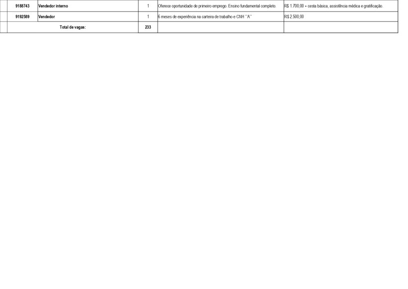 Tabela de oportunidades de emprego para vendedores, incluindo requisitos, salários e total de vagas.