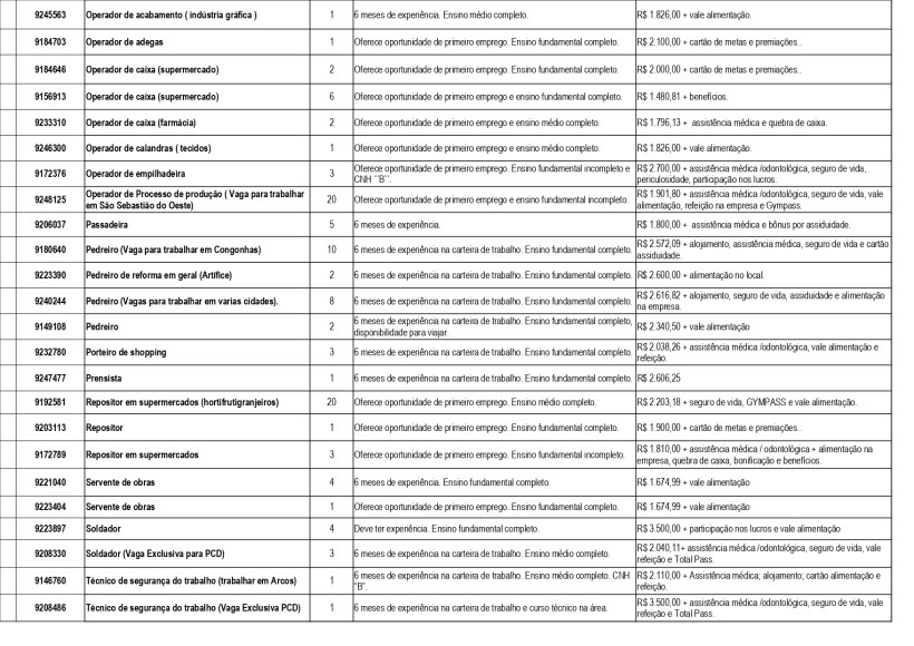 Tabela com oportunidades de emprego, incluindo cargos, requisitos de experiência e remuneração.