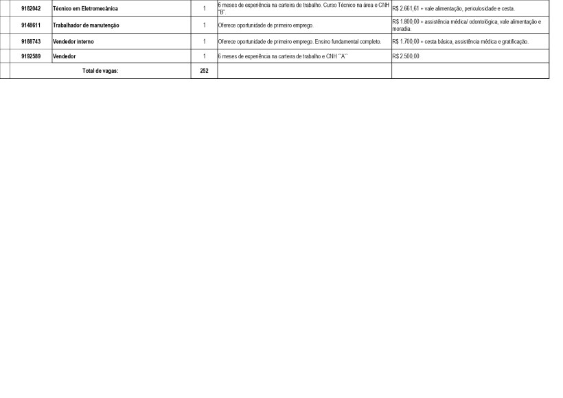 Tabela de vagas de emprego com informações sobre requisitos e salários, incluindo posições como Técnico em Eletromecânica, Trabalhador de Manutenção, Vendedor Interno e Vendedor.