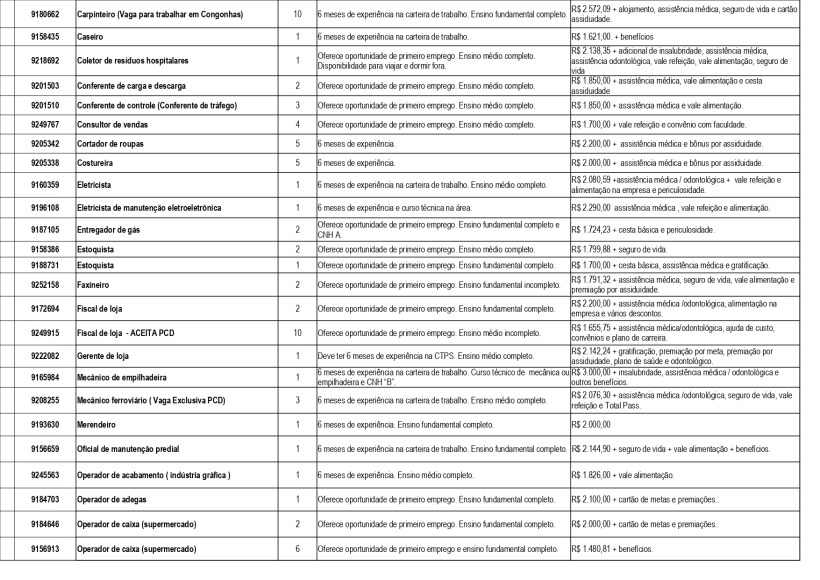 Tabela com listagem de vagas de emprego e requisitos, incluindo cargos, experiência, escolaridade e benefícios oferecidos.