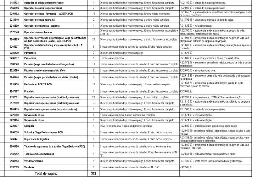Tabela de vagas de emprego com detalhes sobre posição, requisitos de escolaridade, benefícios e salários.