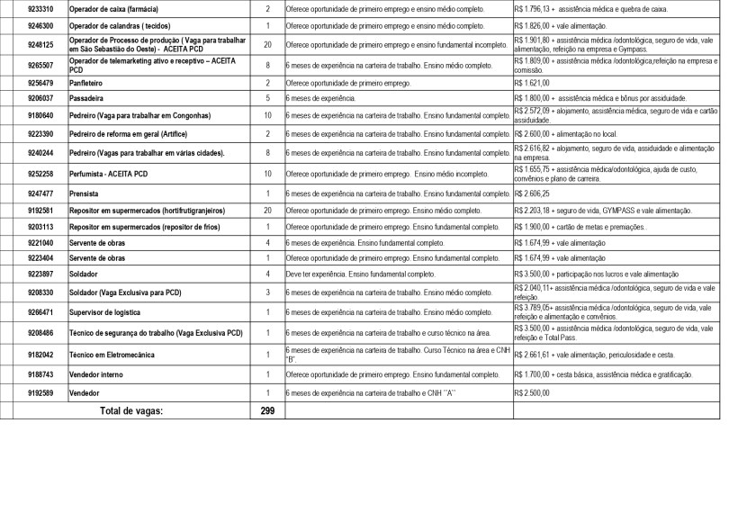 Tabela com listagem de vagas de emprego e requisitos, incluindo cargos, experiências e salários oferecidos.