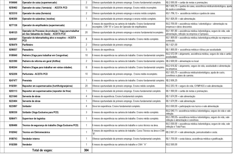 Tabela com vagas de emprego oferecidas, incluindo posições como operador de caixa, passadeira, pedreiro e outras. Informações sobre requisitos, experiências necessárias e benefícios associados a cada vaga.
