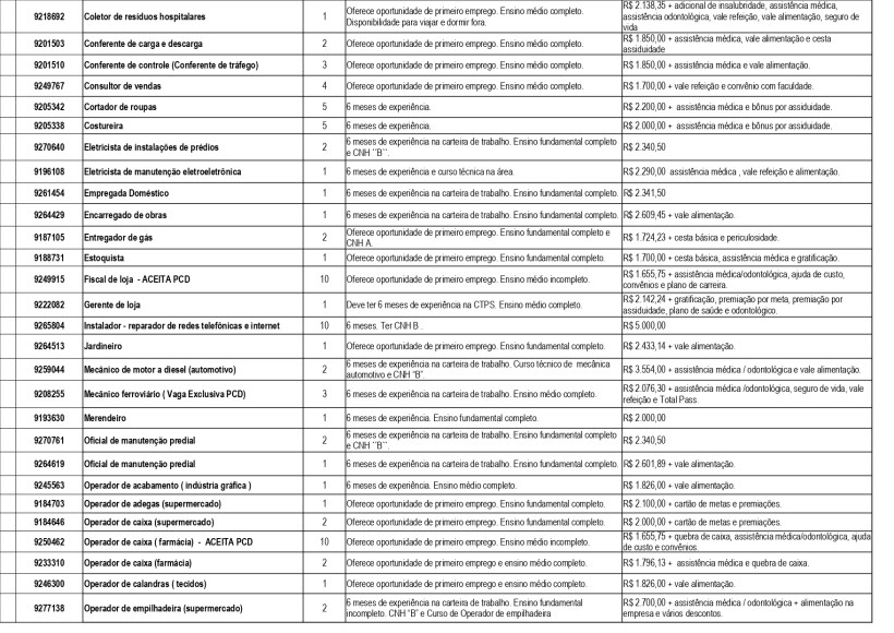 Tabela com informações sobre vagas de emprego, incluindo cargos, requisitos e benefícios.