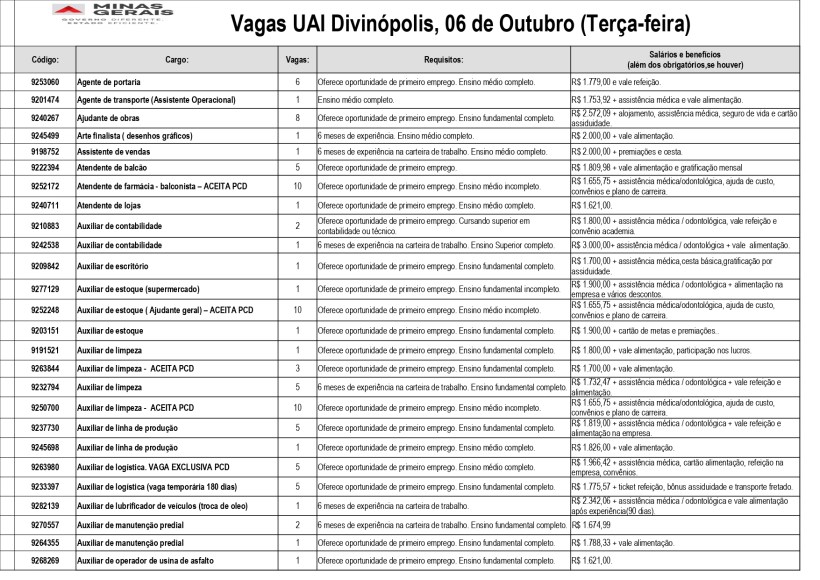Tabela de vagas de emprego disponível em Divinópolis, com detalhes sobre cargo, número de vagas, requisitos e salários.