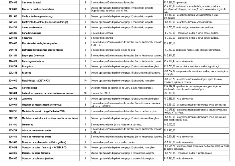 Tabela com diferentes cargos e suas respectivas informações, incluindo experiência necessária, requisitos educacionais e remuneração.