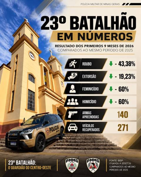 Imagem do 23° Batalhão da Polícia Militar de Minas Gerais, apresentando estatísticas dos primeiros nove meses de 2026 em comparação com 2025, incluindo redução em roubo, extorsão, feminicídio e homicídio, além de números de armas apreendidas e veículos recuperados.